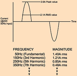 Figure 9. Harmonic components of an actual switch-mode power supply.